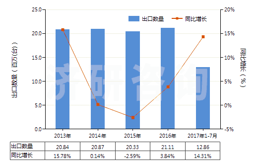 2013-2017年7月中國冷卻劑泵(活塞式內(nèi)燃發(fā)動(dòng)機(jī)用的)(HS84133090)出口量及增速統(tǒng)計(jì) 2013-2017年7月中國冷卻劑泵(活塞式內(nèi)燃發(fā)動(dòng)機(jī)用的)(HS84133090)出口量及增速統(tǒng)計(jì)